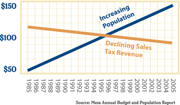 Mesa Sales Tax vs. Population Growth